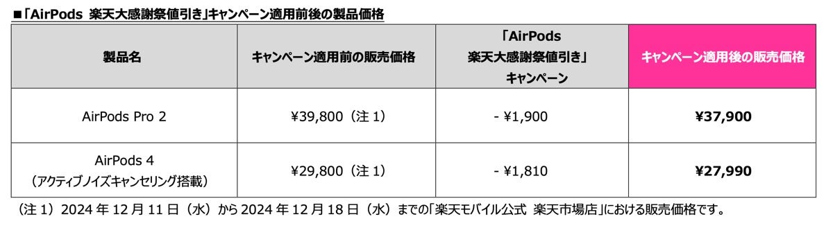 「AirPods 楽天大感謝祭値引き」キャンペーン適用前後の製品価格（税込）