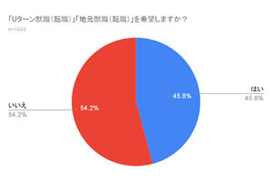 20代の男女が「地元で働くこと」への理由を明かす、「親の近くにいたい」「友人がいる」、もう一つは?