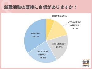 学生が「逆質問」したい内容が明らかに! トップは?