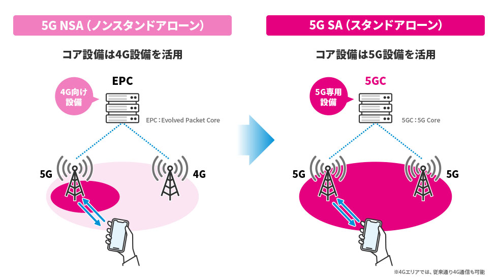 5G NSA／5G SAのサービスイメージ