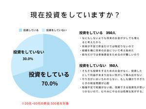 7割が「投資をしている」と回答 - 投資をはじめたきっかけ1位は??