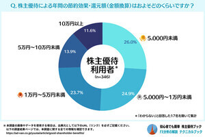 株主優待「年間10万円相当以上の還元を受けている人」の割合は?【投資家2000人調査】