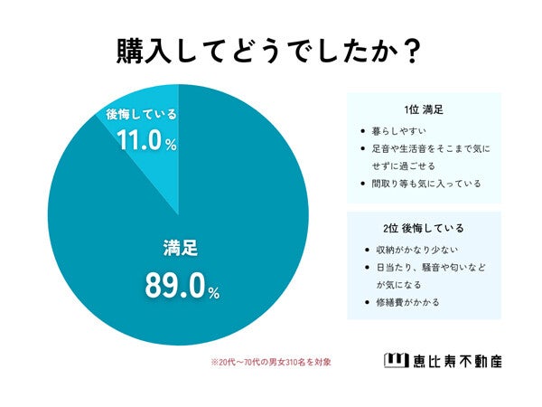 住宅購入時の年齢、最も多いのは?【300人調査】