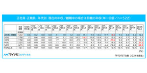 PT(理学療法士)・OT(作業療法士)・ST(言語聴覚士)の平均年収が民間給与平均よりも100万円以上低いことが明らかに - マイナビ調査