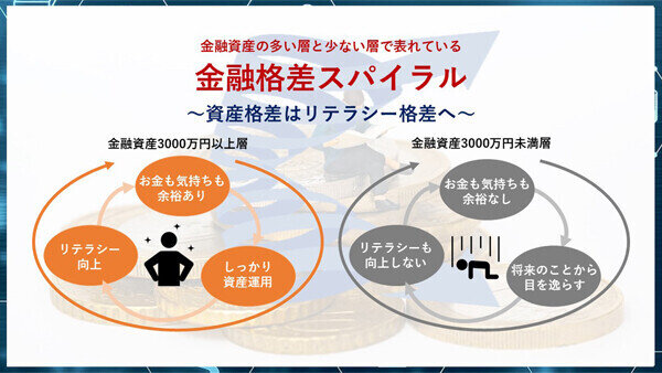 【金融格差スパイラル】金融資産3000万円以上の人はさらに余裕が生まれる好循環にあることが明らかに