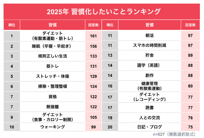 早寝早起き、スマホ時間削減など、習慣化で規則正しい生活を目指す