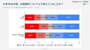 親から「理系進学」期待されている割合は? - 8800人調査