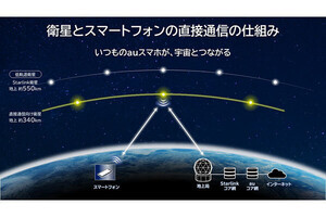 KDDI、携帯電話端末とStarlinkの直接通信に必要な免許／許可を取得 - 2025年春本格提供へ