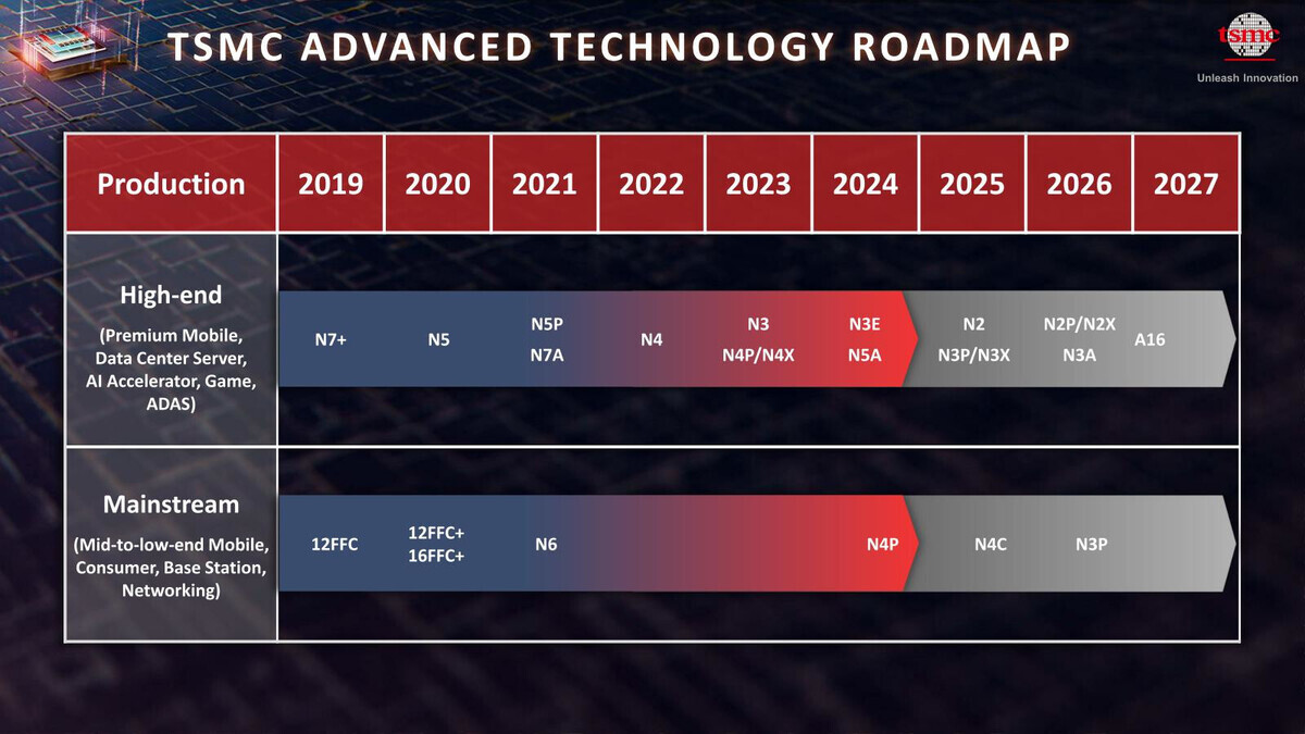 PCテクノロジートレンド 2025 - プロセス編「TSMC」