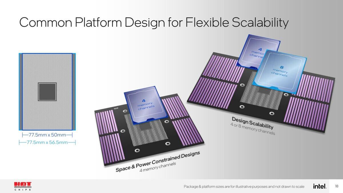 Photo03: 恐らくはXeon 6 SoCのみがこのSpace & Power Constrained Designを採用するものと思われる。