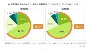 就活における業界・企業研究の方法は? - 約3人に1人が苦戦