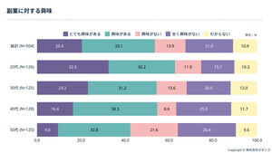 20代の6割が「副業に興味あり」も、年代が上がるにつれ慎重に – なぜ?