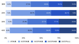 「NISA利用率」40代は7割、20～30代は?