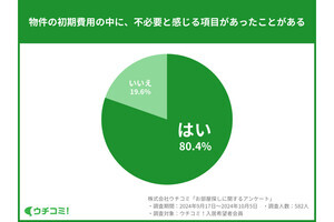 部屋探しで初期費用を比較検討する人は9割、希望条件より重視する人も