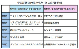 「マイナカード」身分証として常に携帯している人の割合は?