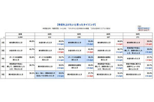 年収を上げたいと思うタイミング、30代・40代は「給与額を見たとき」、20代は? 調査でわかる