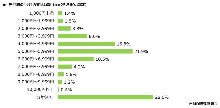 グラフ：1カ月の支払額