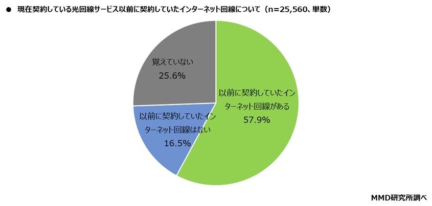 グラフ：初めての回線かどうか