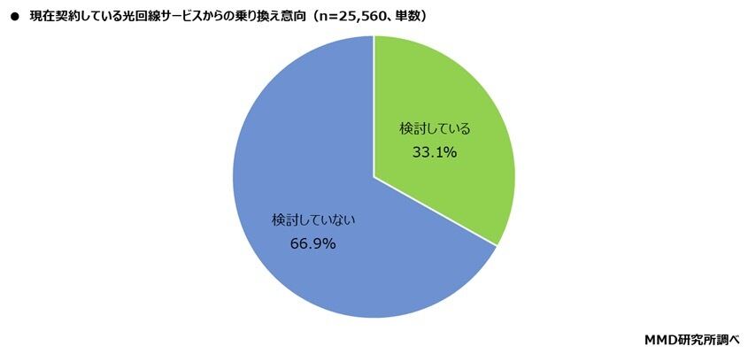 グラフ：乗り換えを検討しているか否か