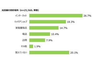 光回線契約者、乗り換え意向は33.1％、人気乗り換え先は「NURO 光」 - MMD研究所