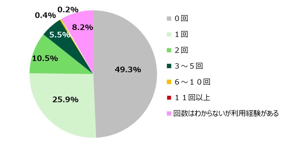 グラフ：MNP利用経験