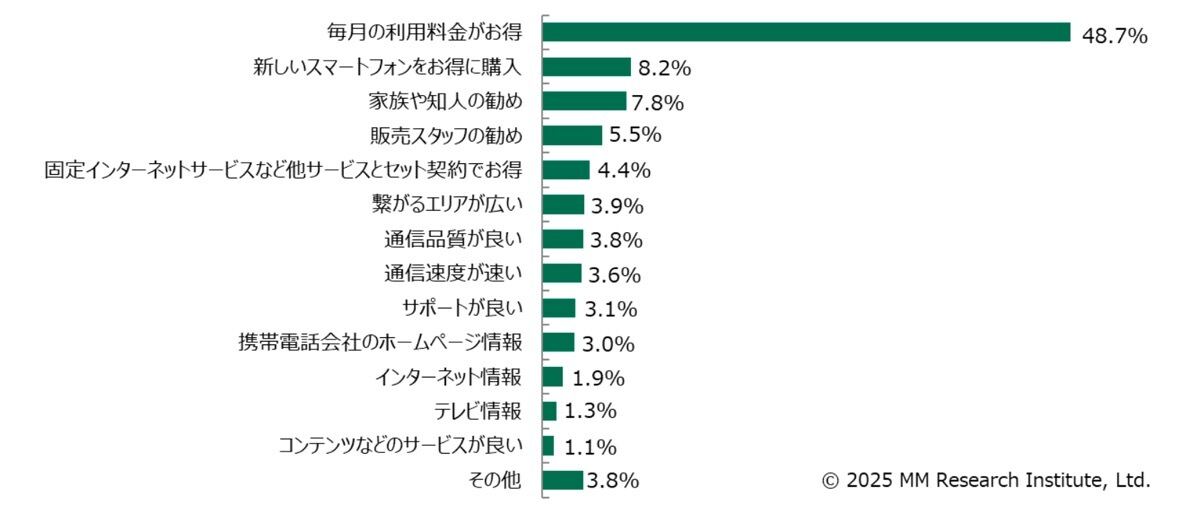 グラフ：MNP利用の理由