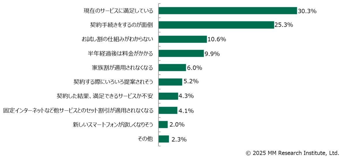 グラフ：「お試し割」を利用したくない理由