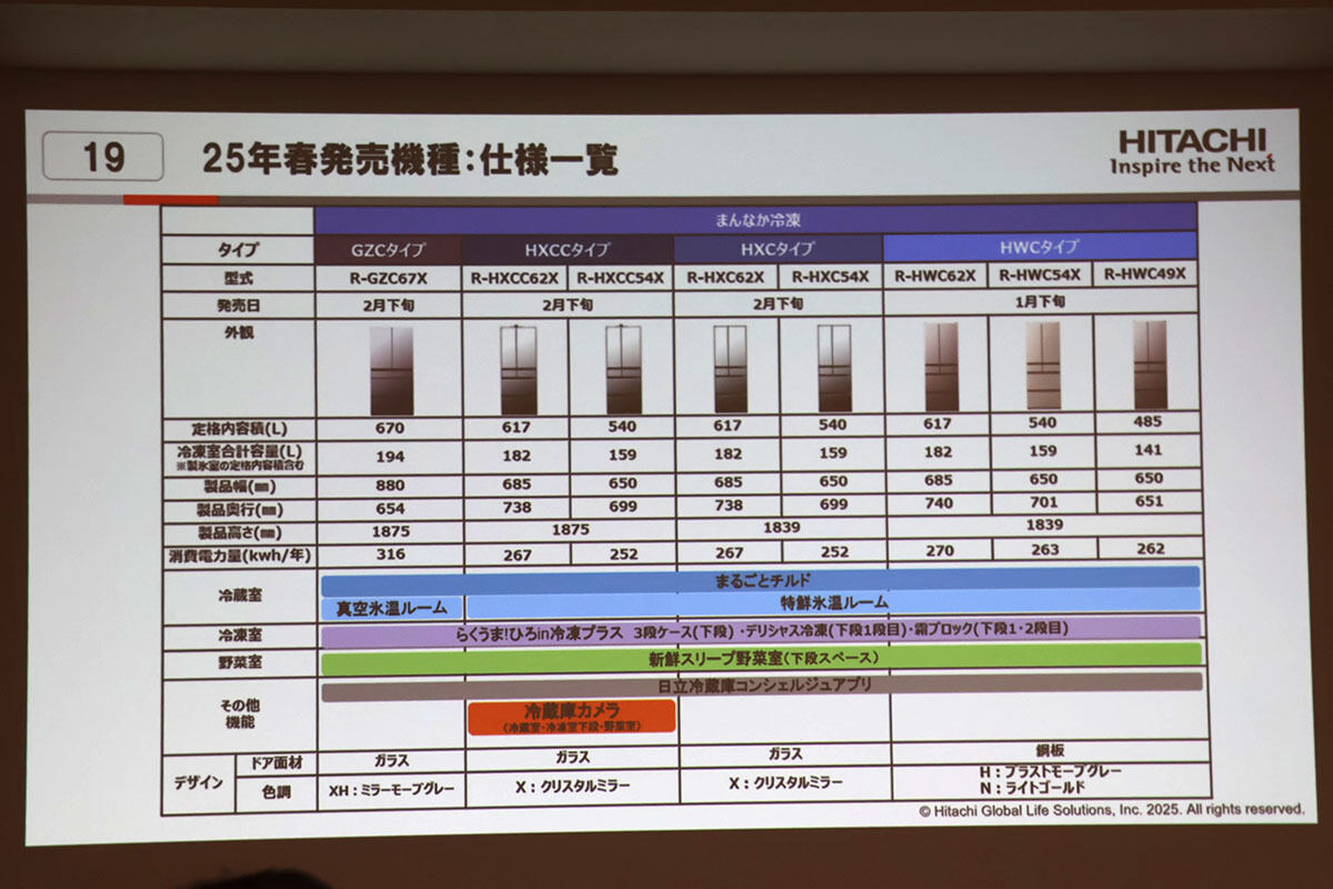 2025年発売の新機種のラインアップ