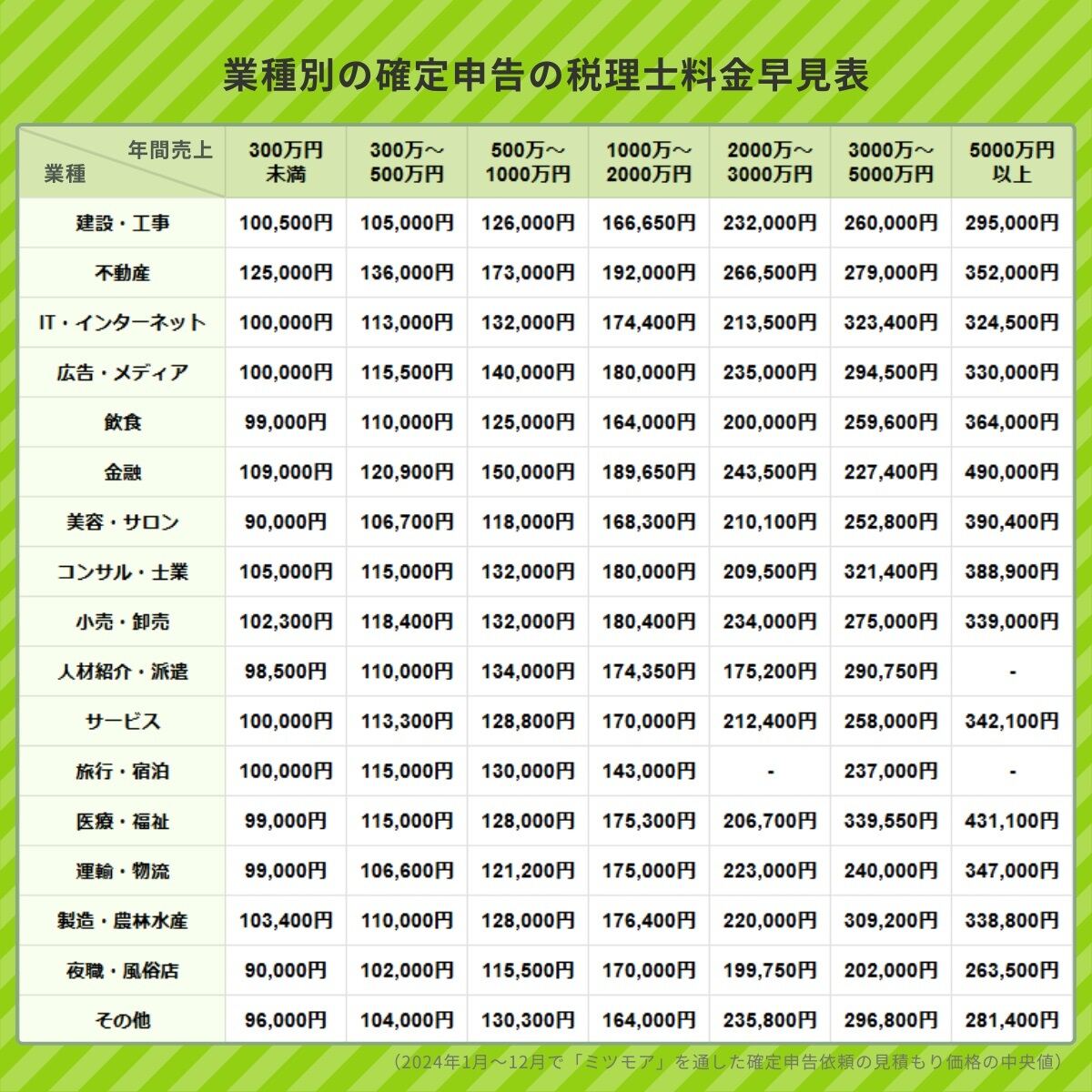 業種別の費用相場