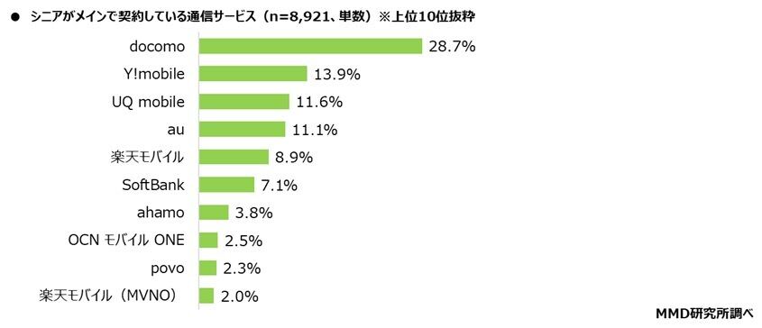 グラフ：シニアがメインで契約している通信サービス