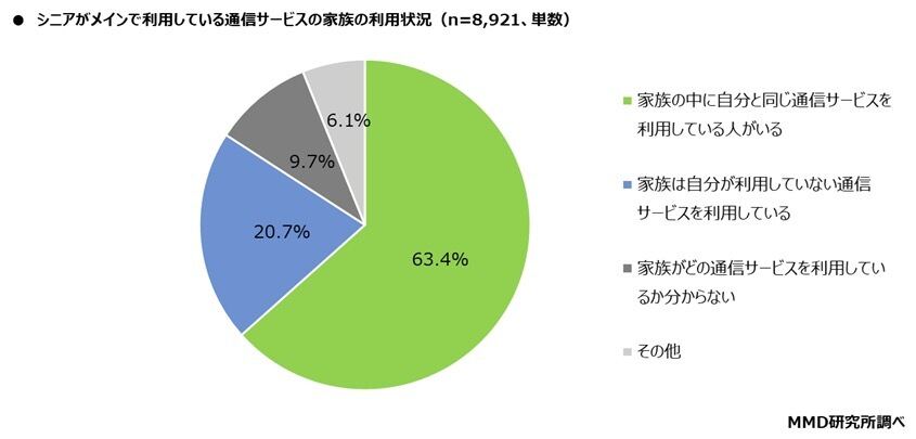 グラフ：シニアがメインで契約している通信サービスの家族の利用状況