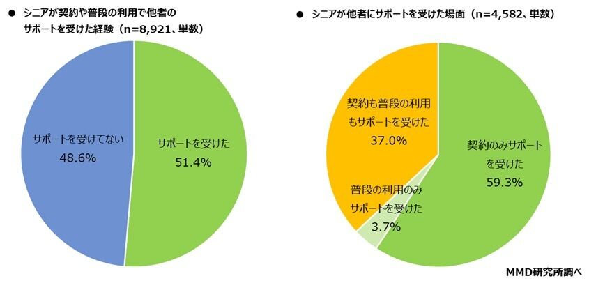 グラフ：サポートを受けた経験・場面