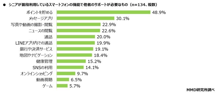 グラフ：他者のサポートが必要になる機能