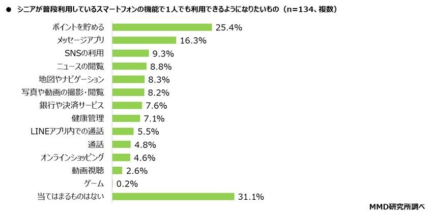 グラフ：1人で利用できるようになりたい機能