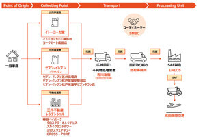 廃食用油を活用したSAF導入推進に向けたサプライチェーン構築事業が開始