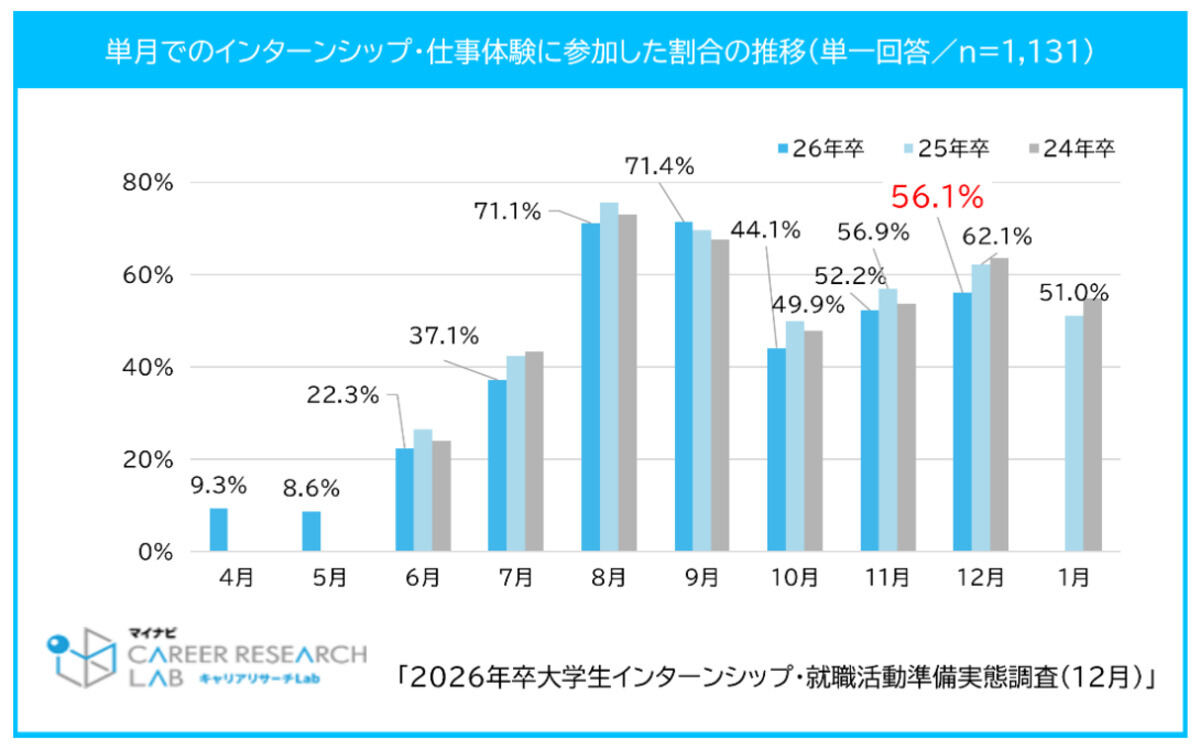 2024年12月のインターンシップ・仕事体験の参加率