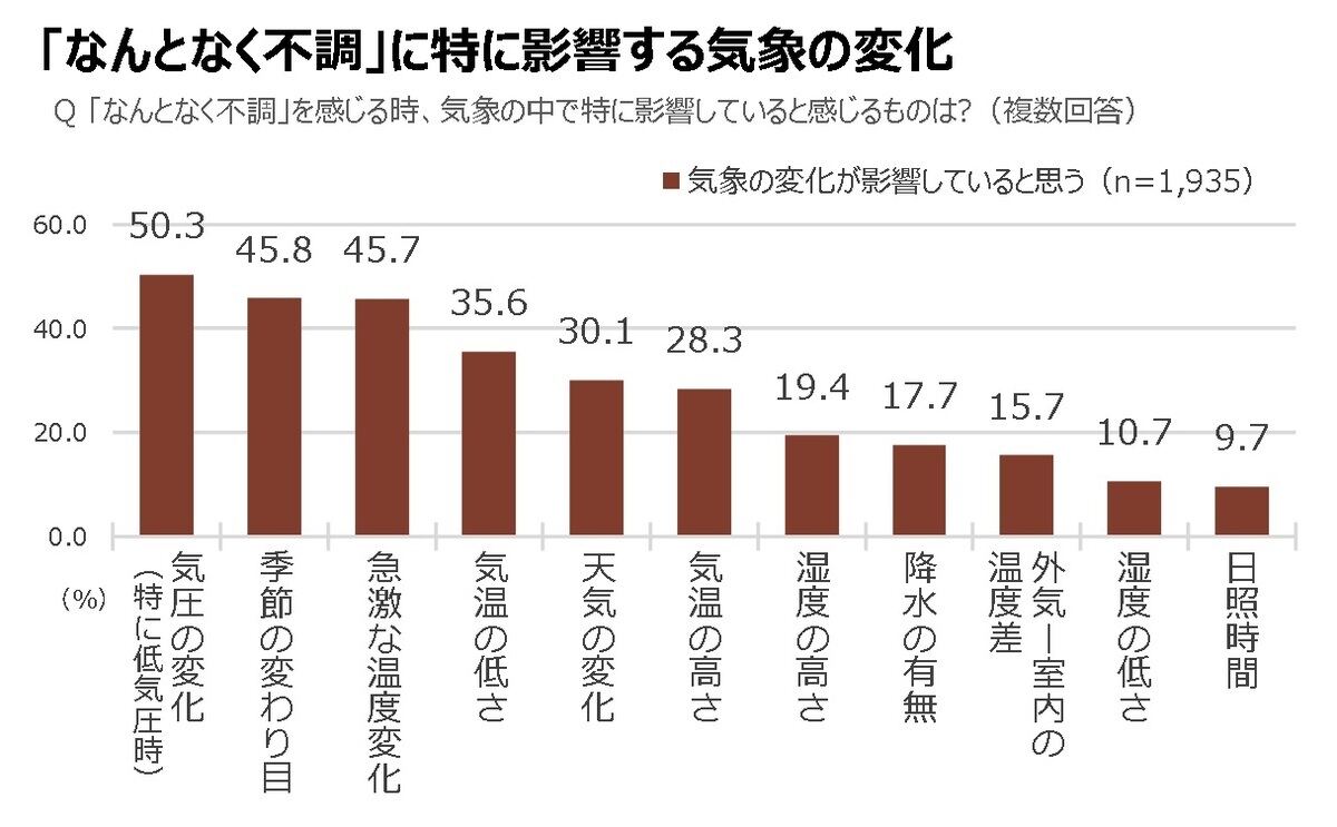 特にどんな気象の変化が影響するのか