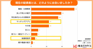 結婚相手との出会い、1位は「職場」、2位は?