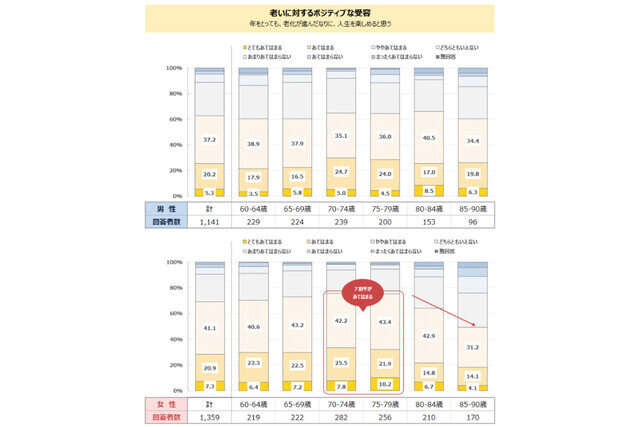 高齢者の気持ち調査「経済的なゆとりがある」「海外旅行に楽しさ感じる」が3年前より低下