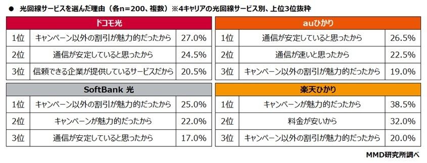 表：光回線サービスを選んだ理由