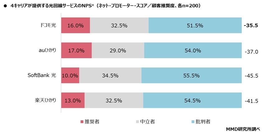 表：グラフ：4キャリアが提供する光回線サービスのNPS