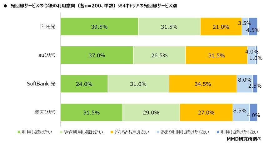 表：光回線サービスの今後の利用意向