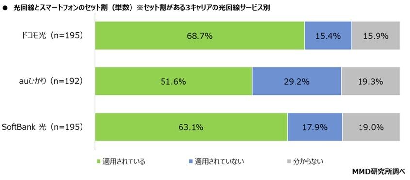 表：光回線とスマートフォンのセット割の適用状況