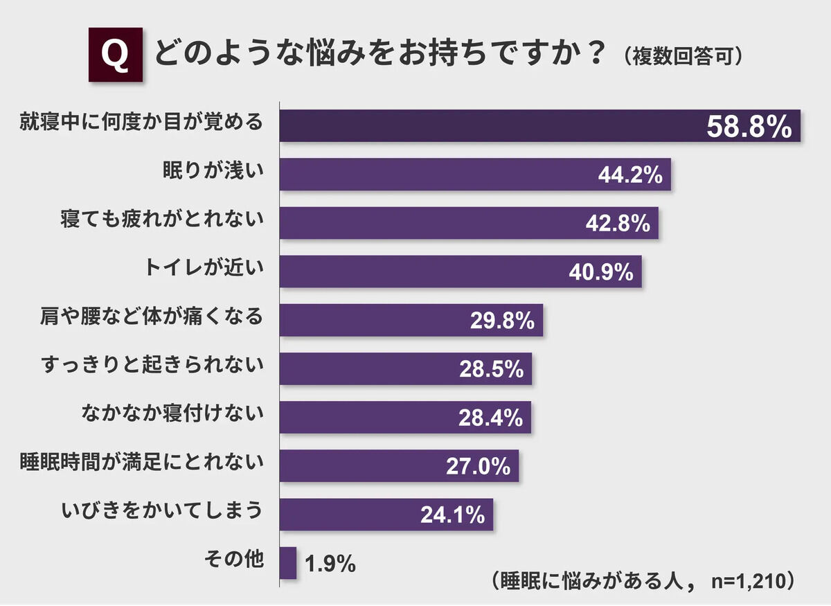 睡眠の悩み