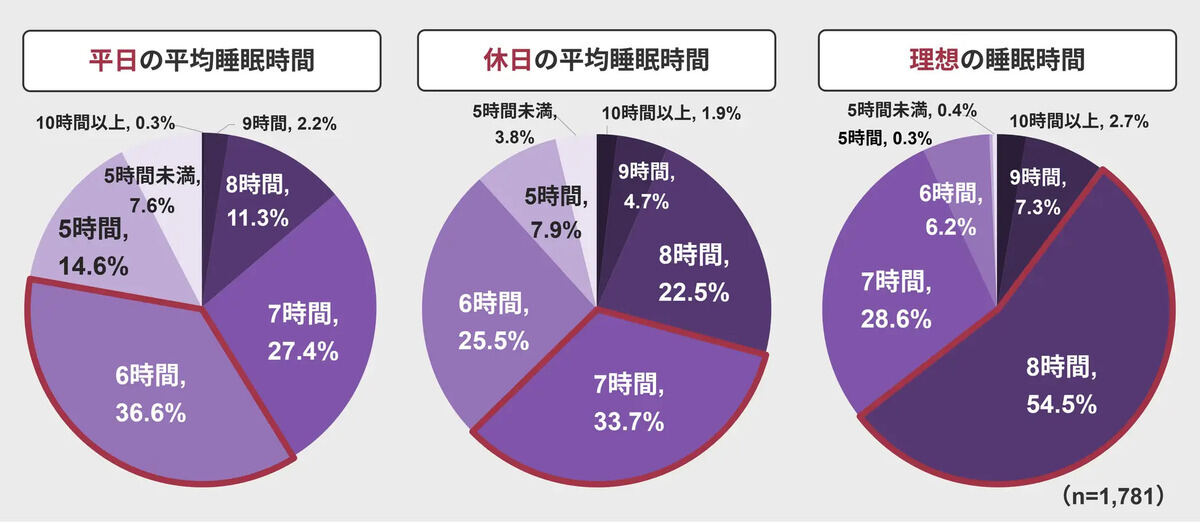 実際の睡眠時間と理想の睡眠時間