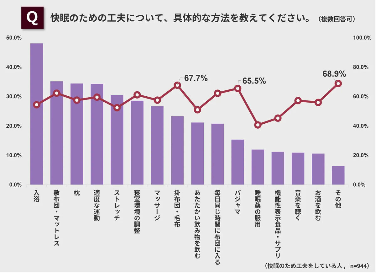 快適な睡眠のために工夫していること