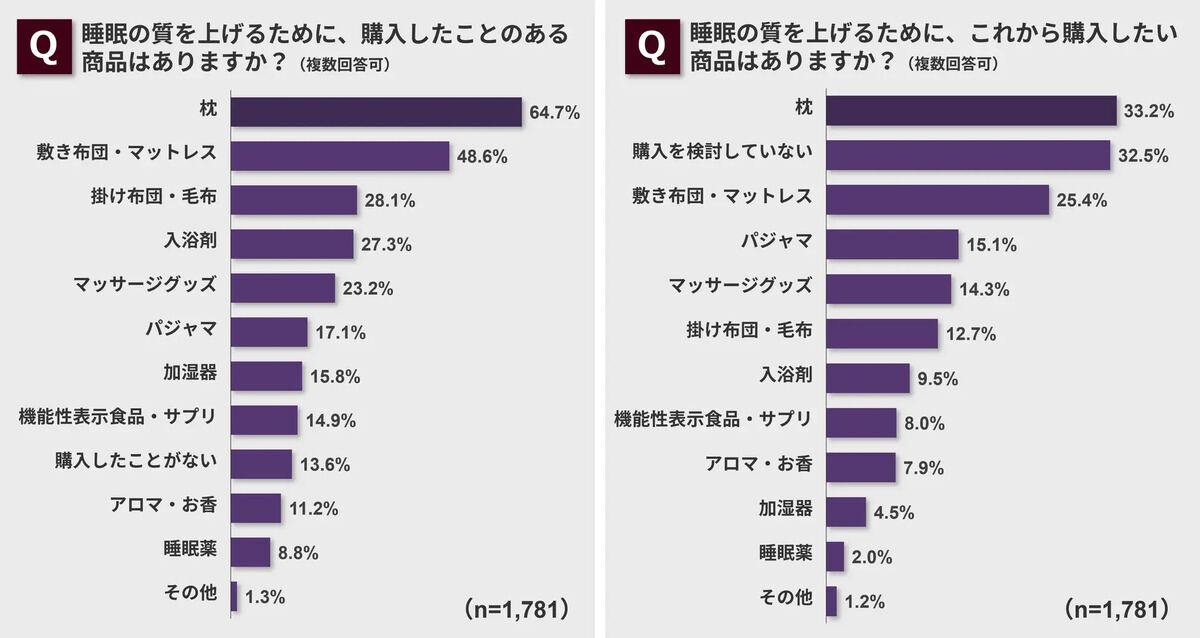 関心の高い快眠グッズ