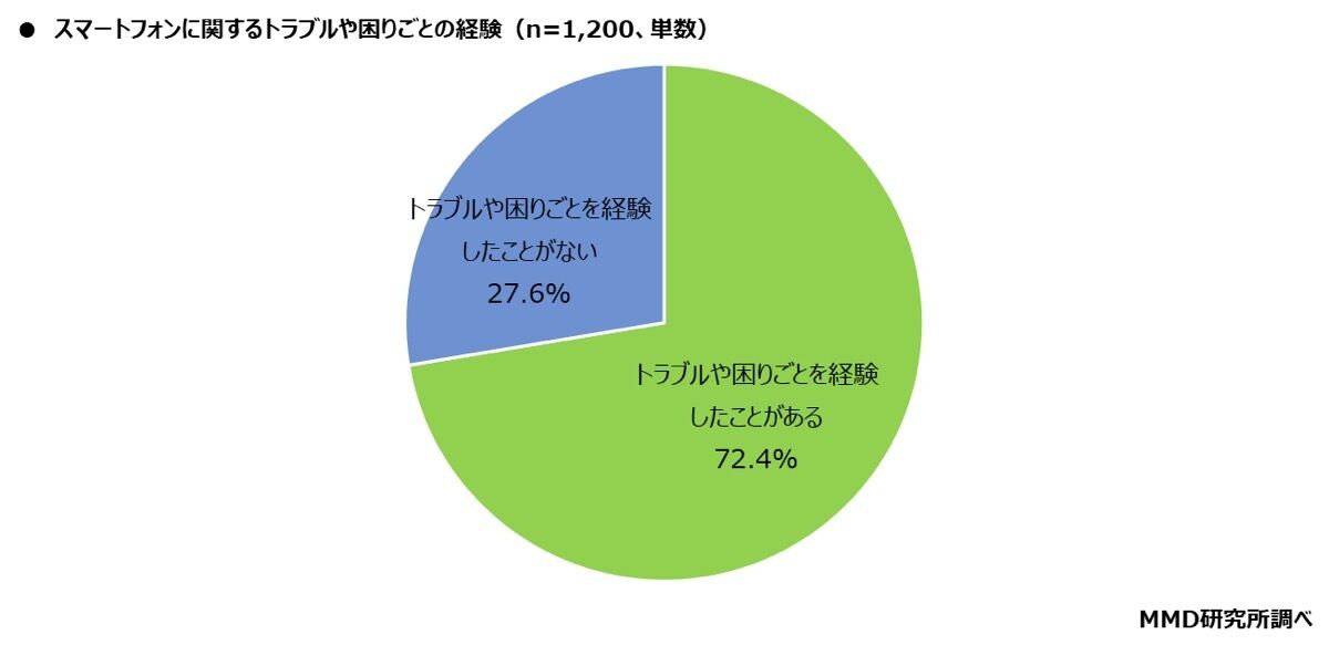 グラフ：スマートフォンに関するトラブルや困りごとの経験