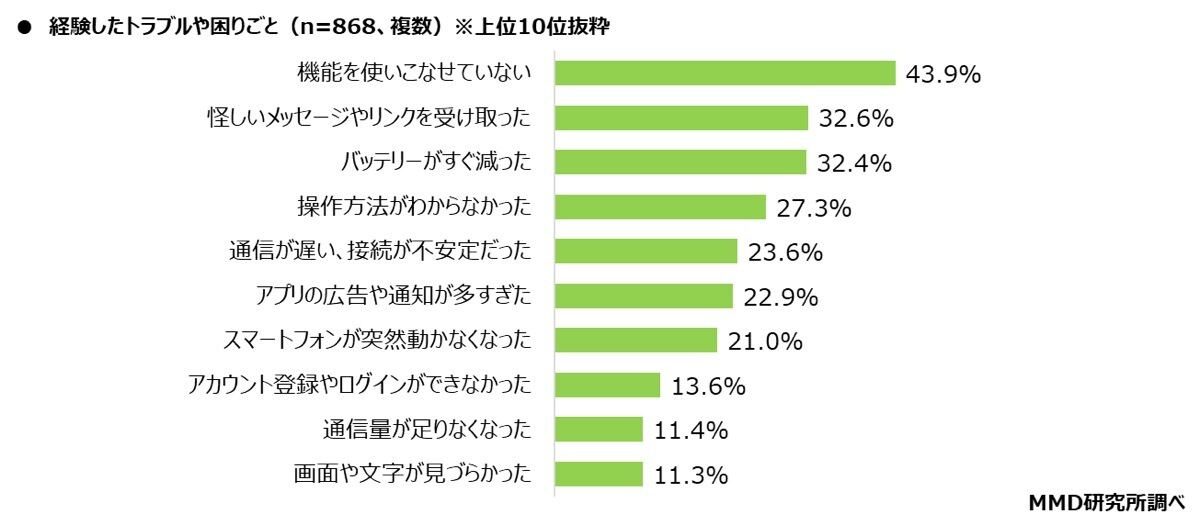グラフ：経験したトラブルや困りごと