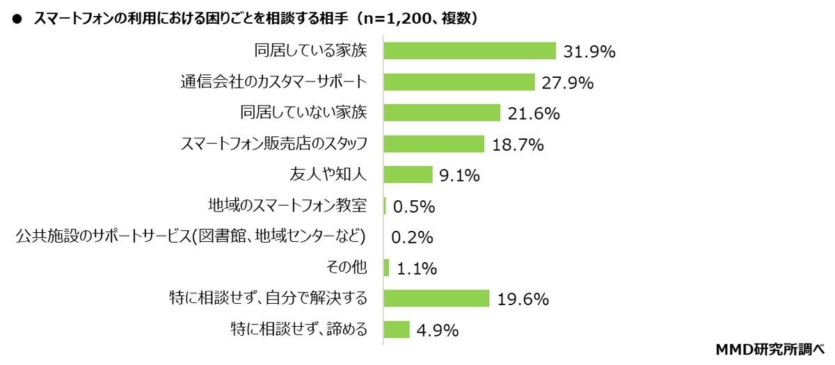 グラフ：スマートフォンの利用における困りごとを相談する相手